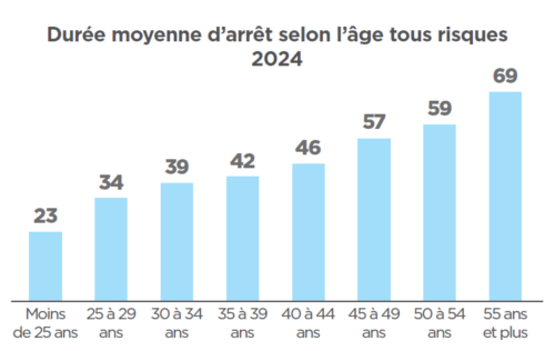 durée moyenne d’arrêts selon l’âge