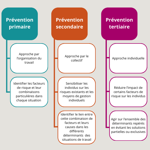 3 niveaux de prévention des RPS