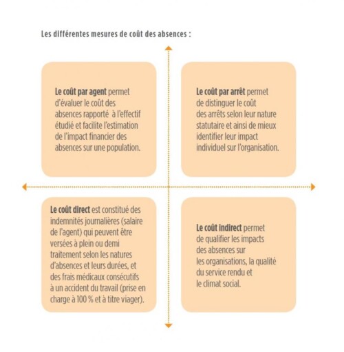 mesures de coût d’absences