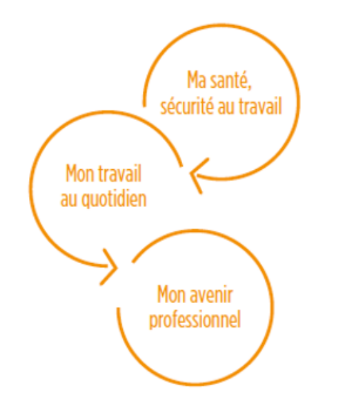 Santé, travail, avenir professionnel