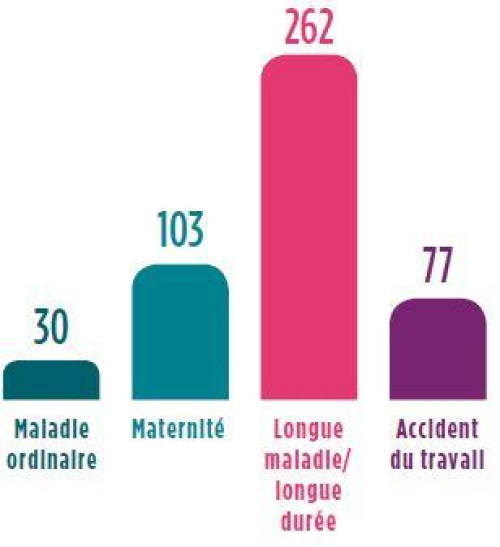 causes des absences en établissement de santé_0