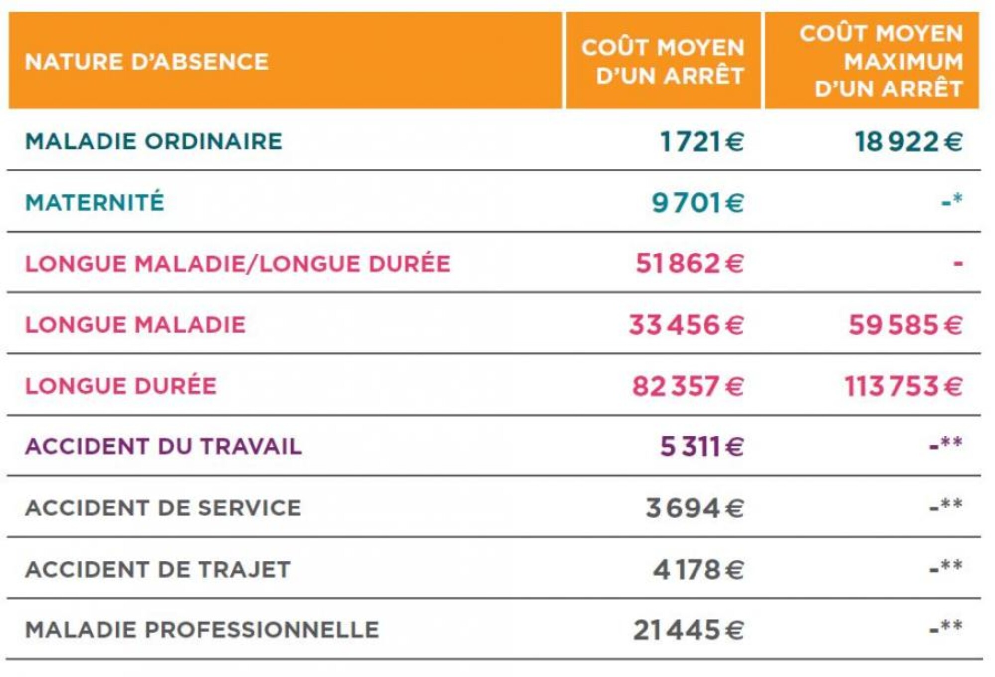 cout moyen de la maladie