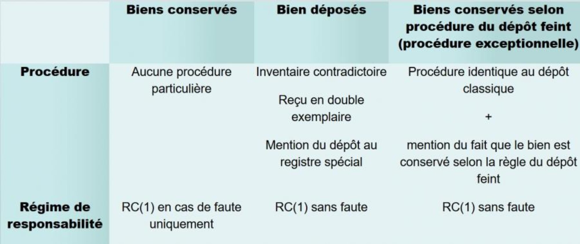 bilan depot et régimes de responsabilité