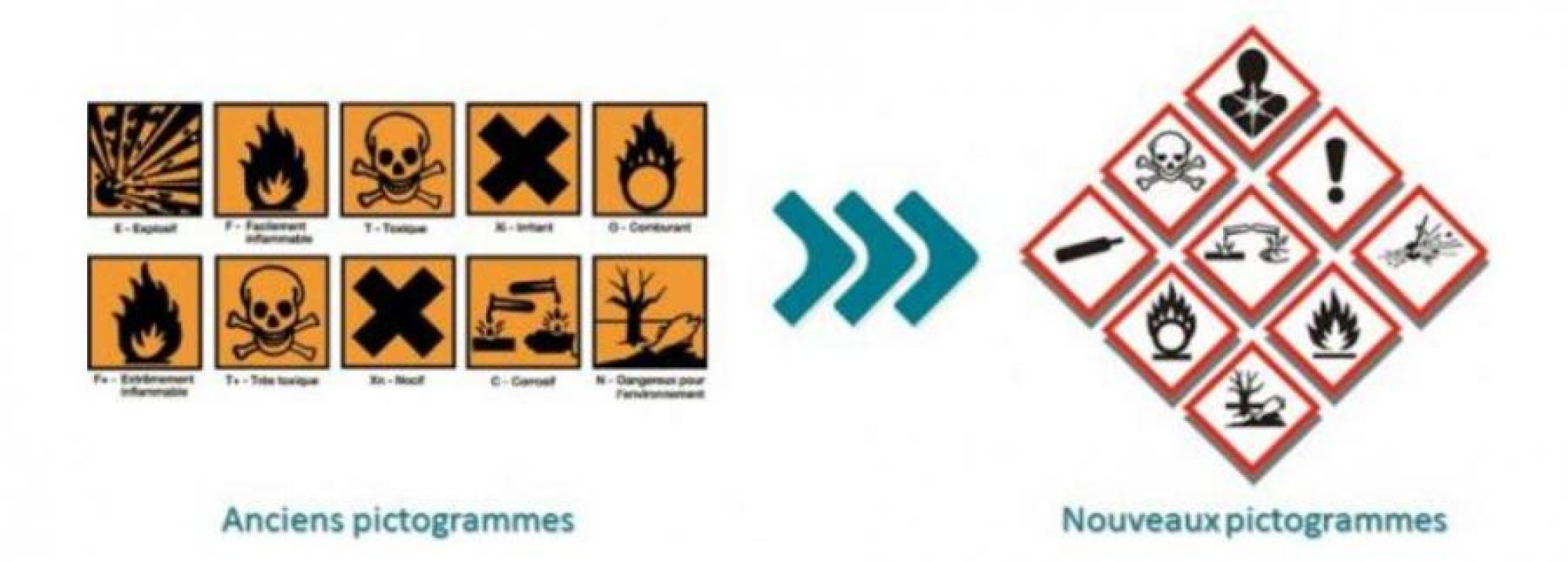 liste des pictogrammes danger risque chimique