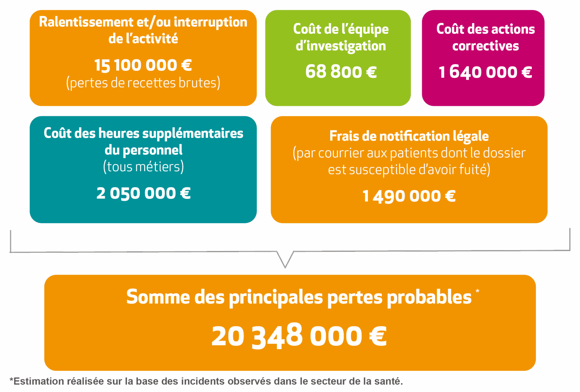 estimation cout cyberattaque