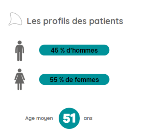 Profils des patients