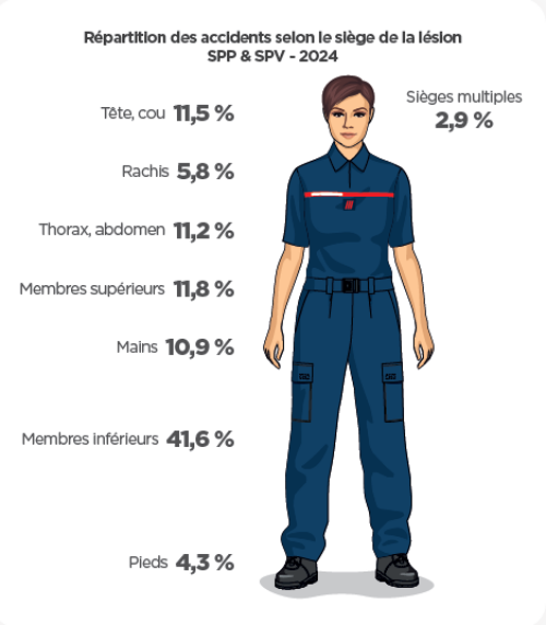 conséquences des accidents en service