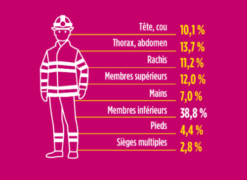 conséquences-accidents-en-service-sapeurs-pompiers