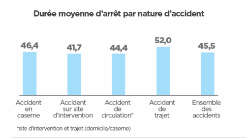 gravité des accidents en service
