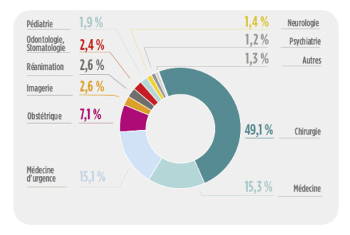 La répartition des sinitres-panoramassf