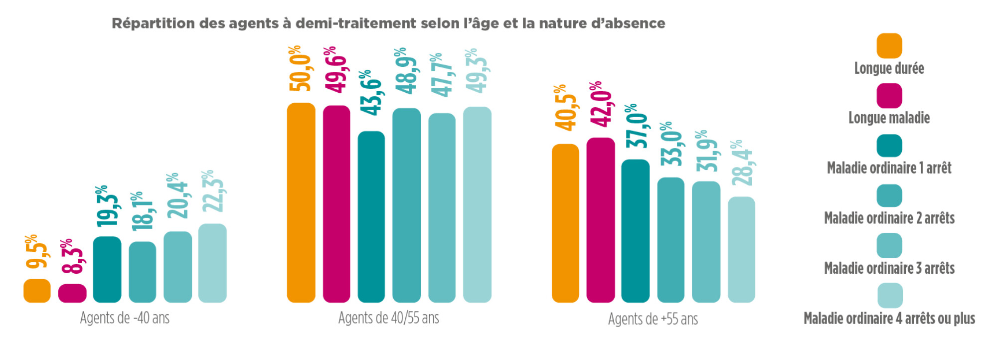 Répartition des agents à demi-traitement selon l'âge et la nature d'absence