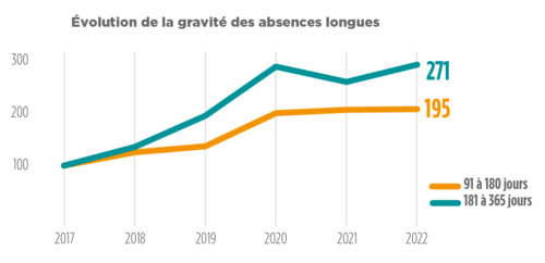 Graph-gravite-absences-maladie-ordinaire