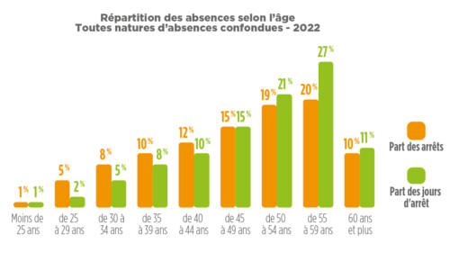 Graph-repartition-absences-age