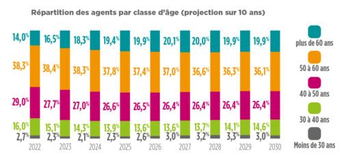 Graph-repartition-classe-age