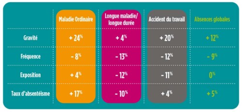 Graphique-evolution-absences-globales