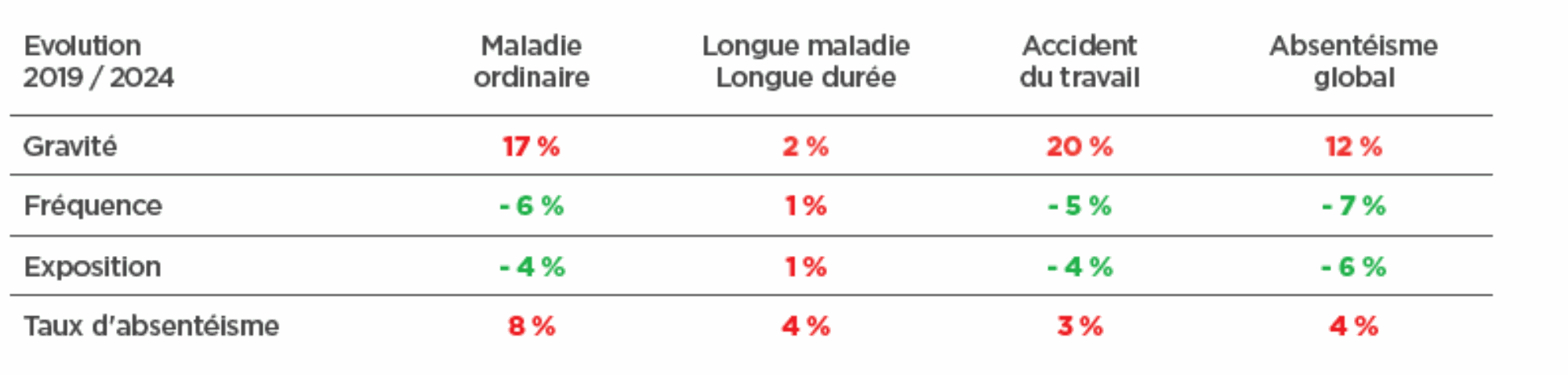 absences dans la fonction publique