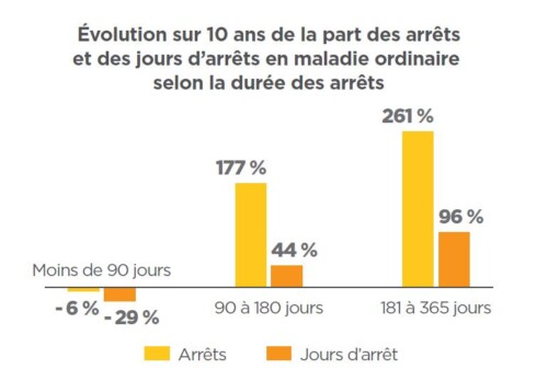gravité des absences
