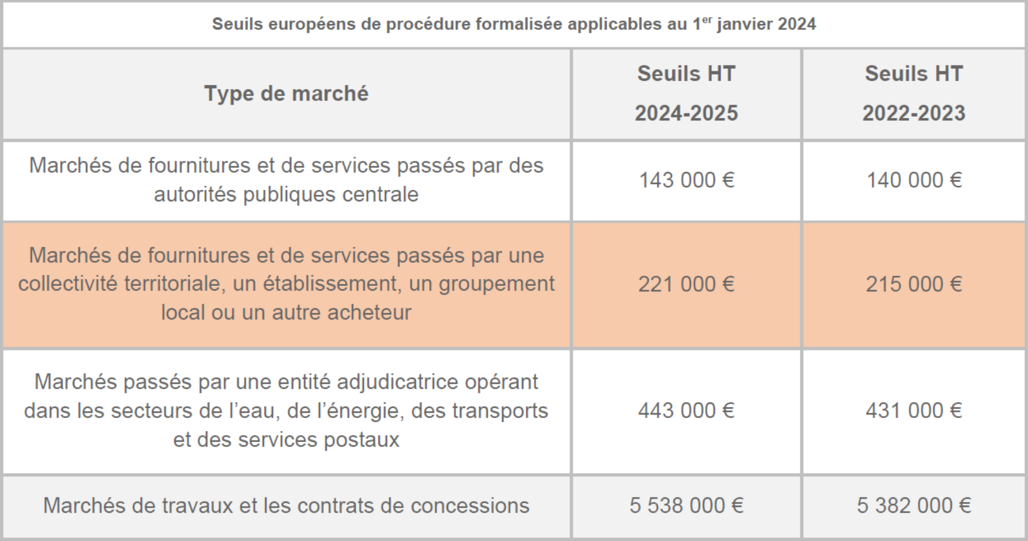 seuils Journal officiel de l’Union européenne applicables pour la période 2024-2025