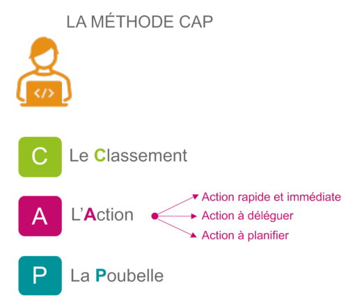 methode CAP