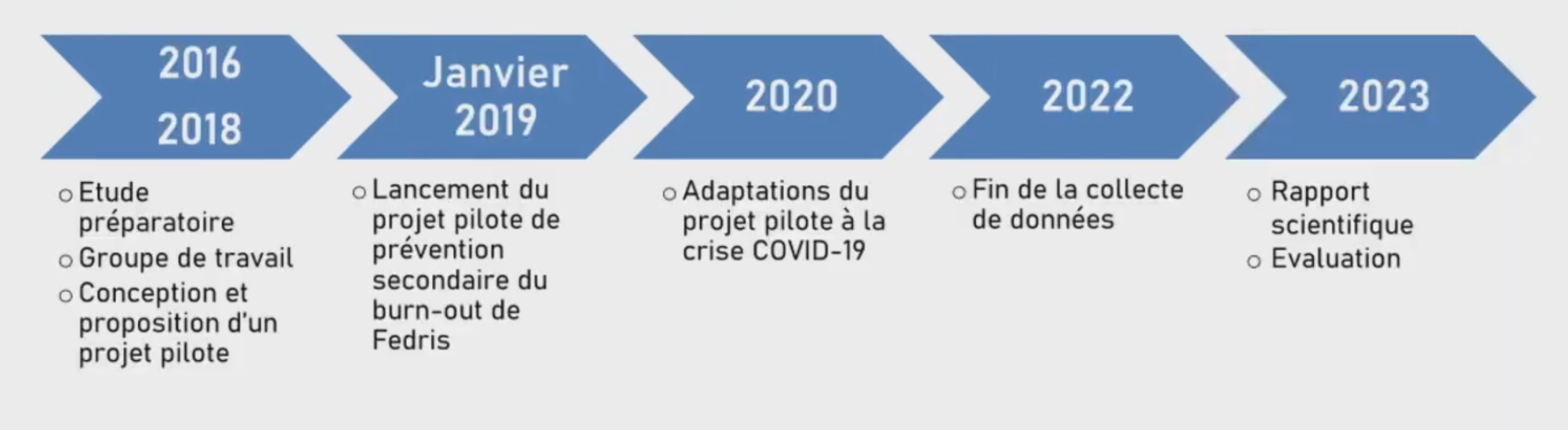 frise-chronologique-projet-etude-preparatoire-Fedris