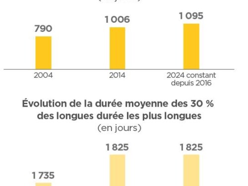 absences longue durée