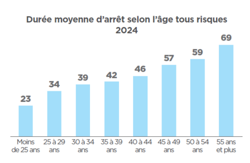 âge et taux d’absentéisme
