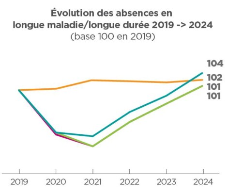 absences longue maladie