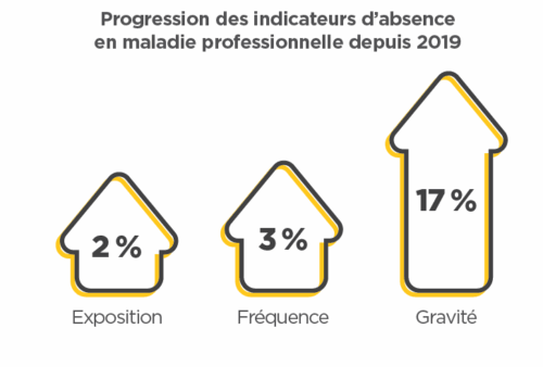 maladies professionnelles