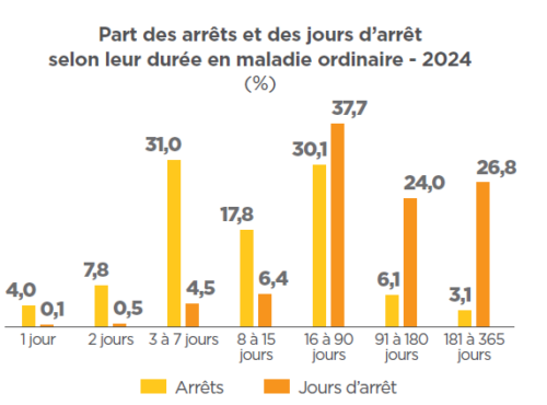 risques de longue durée