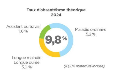 taux d’absentéisme dans la fonction publique territoriale