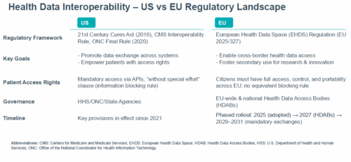 Health Data Interoperability