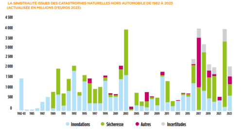 Sinistralité issues des catastrophes naturelles hors automobile de 1982 à 2023