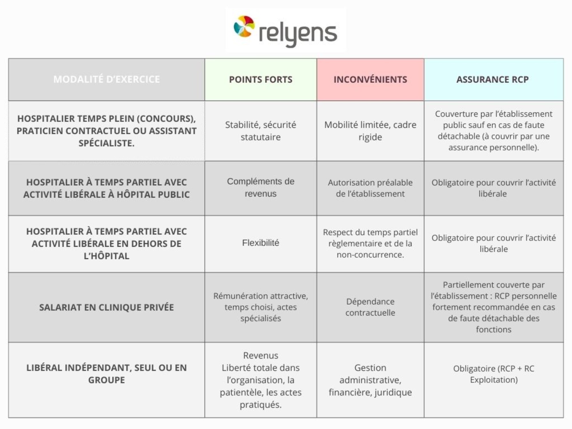 Modalité d’exercice Points forts Inconvénients Assurance RCP