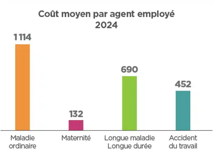coût des absences en 2024