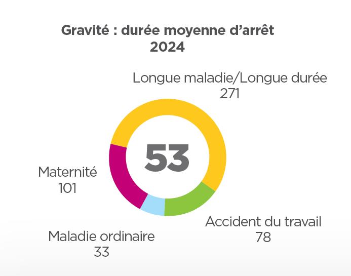 augmentation des arrêts longs