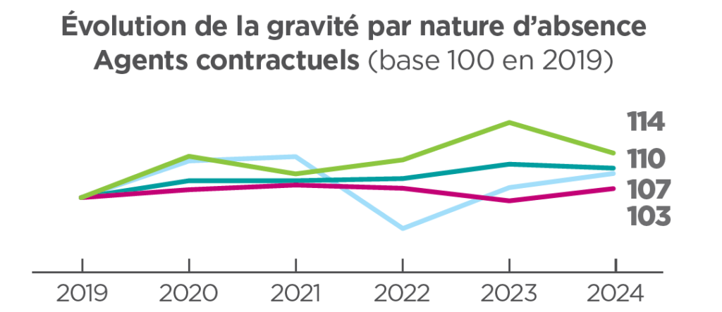 durée moyenne d’arrêt maladie