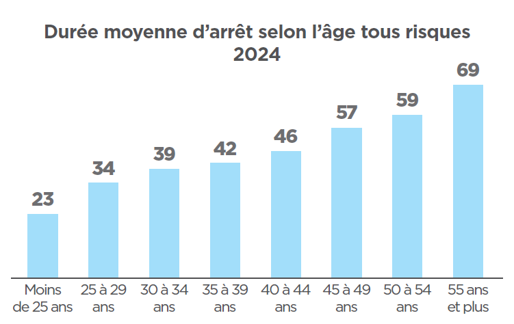 durée moyenne d’arrêts selon l’âge