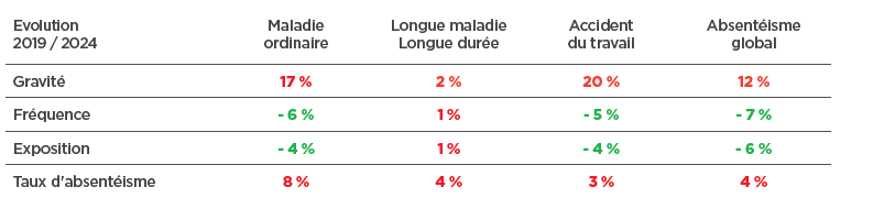 absences dans la fonction publique