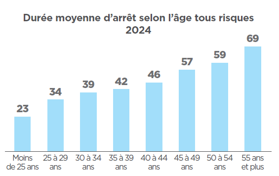 répartition des absences