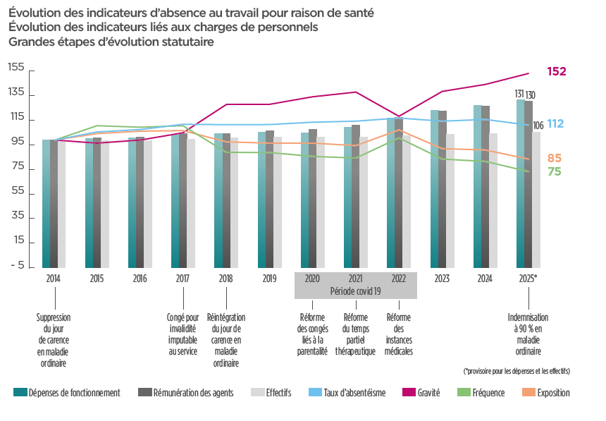 évolution des absences dans la fonction publique territoriale