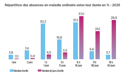 répartition des absences en maladie ordinaire