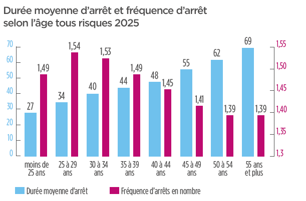 âge et taux d’absentéisme