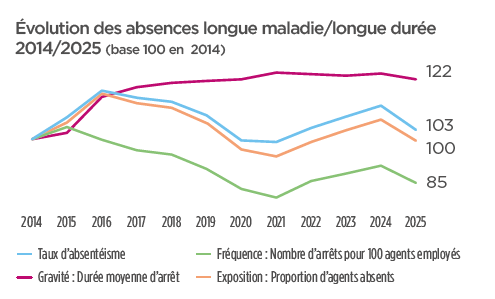 absences longue maladie
