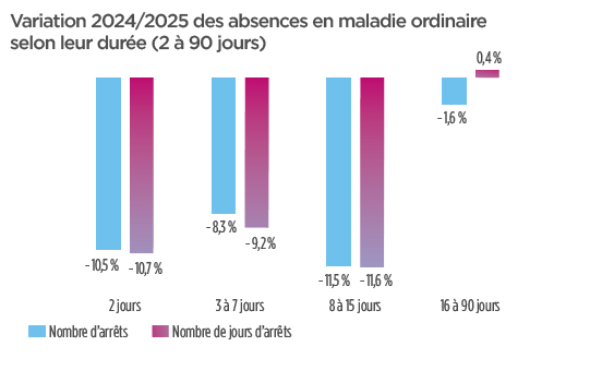 indemnisation arrêt maladie