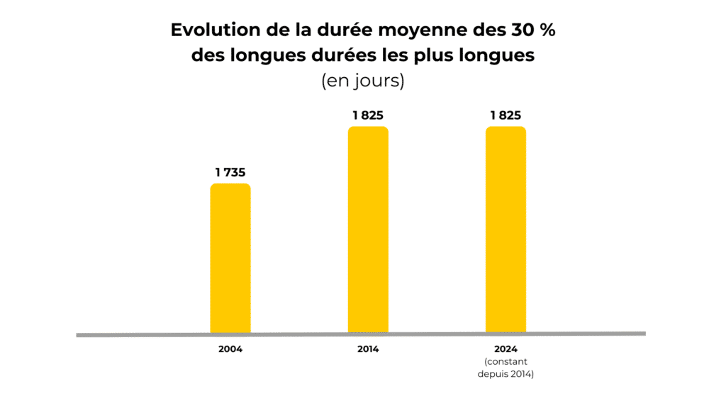 Panorama AT Focus 2025 arrets longs defi majeur