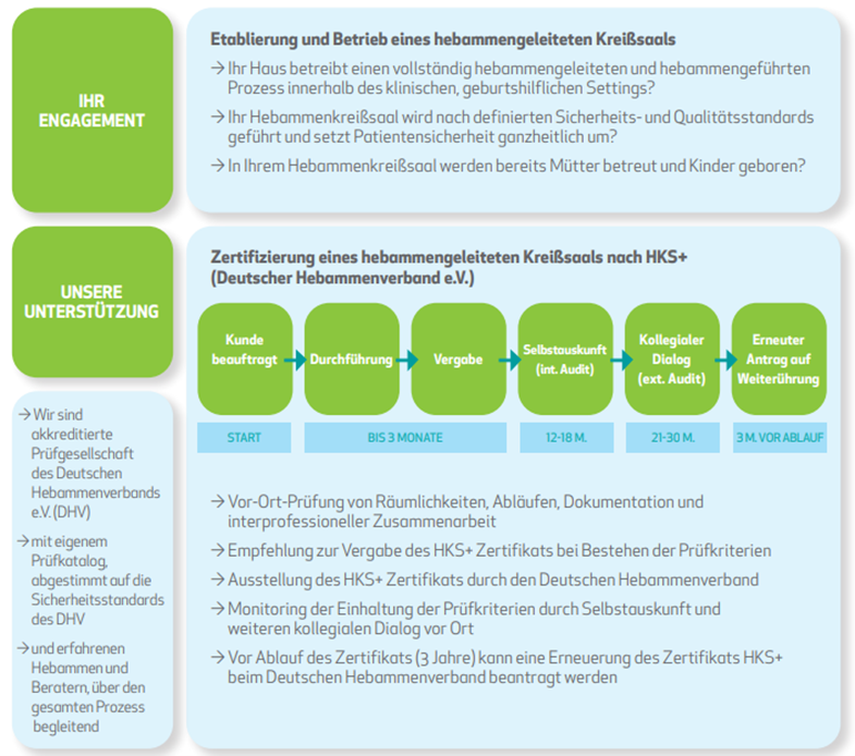 Diagramm des HKS+-Zertifizierungsverfahrens für Hebammen-geführte Entbindungsstationen mit den wichtigsten Schritten.