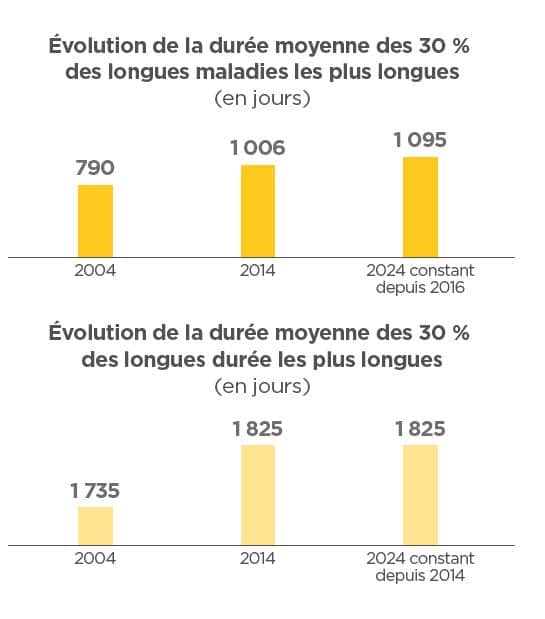 absences longue durée