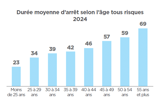 Âge et taux d’absentéisme dans la fonction publique territoriale