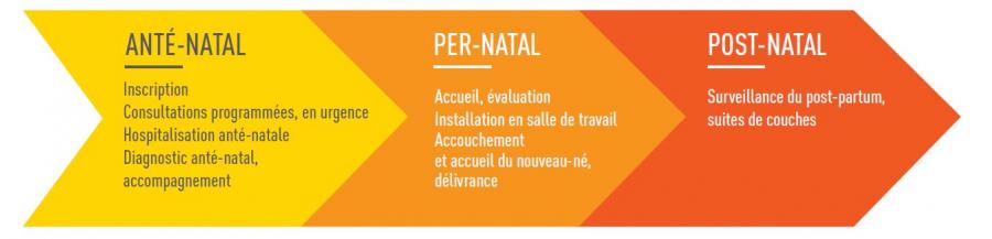 Étape de l’activité