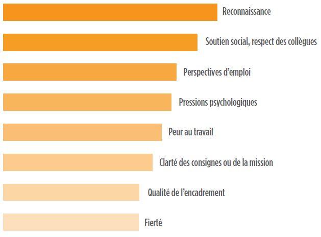 facteurs arrêts maladie ordinaire